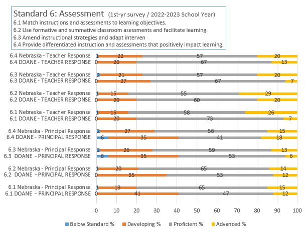 NDE 1st Year survey; principal & teacher results; Standard 6 2022-2023