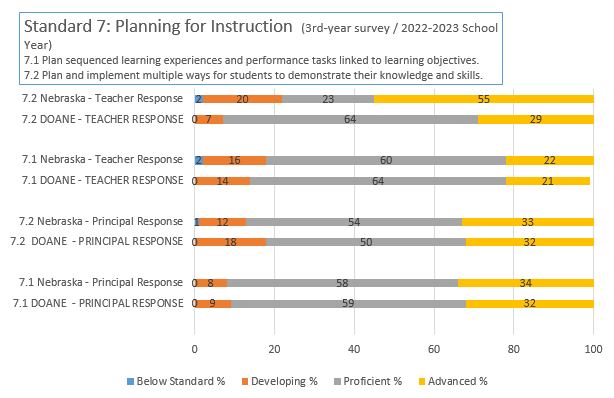 NDE 3rd Year survey; principal & teacher results; Standard 7 2022-2023