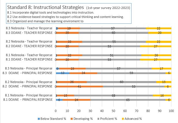 NDE 1st Year survey; principal & teacher results; Standard 8 2022-2023