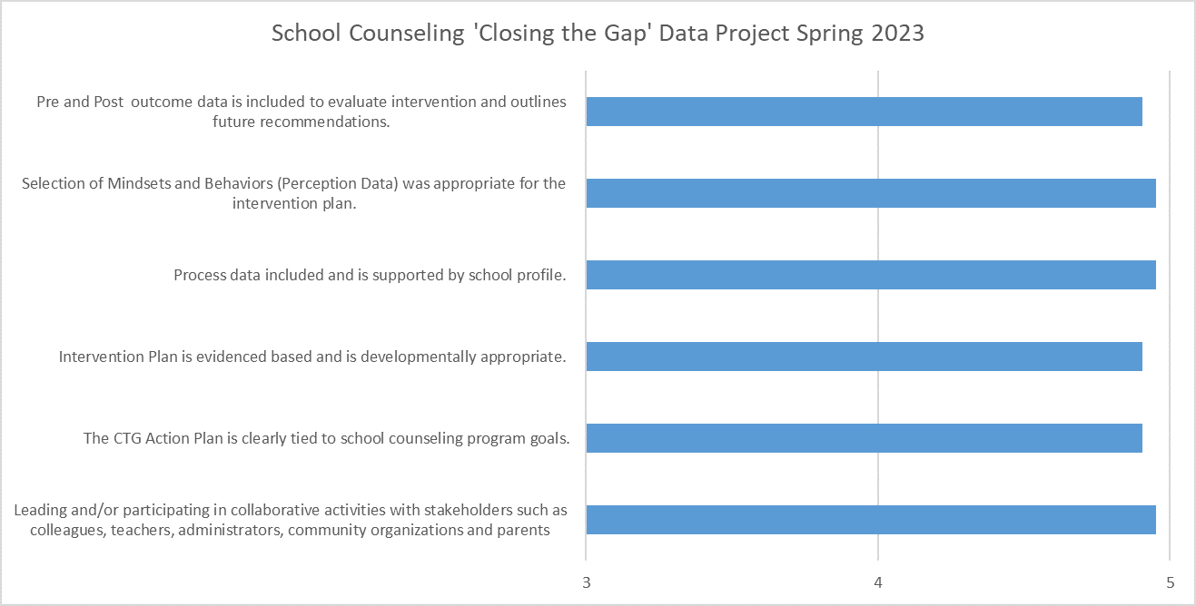 Chart displaying data for School Counseling Closing the Gap Data Project for Spring 2023