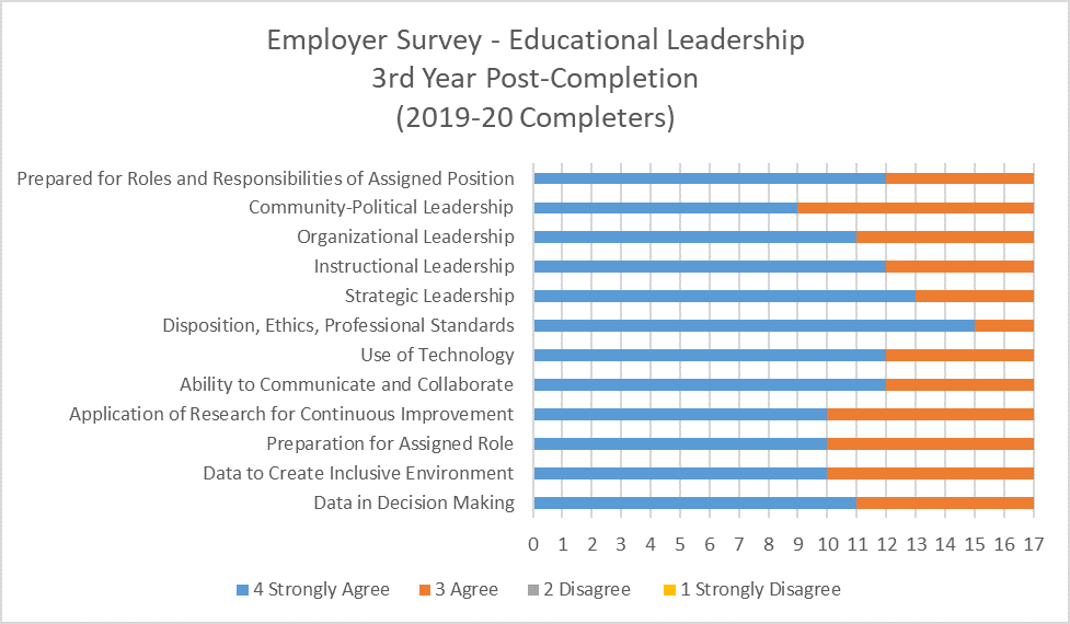 Chart displaying data for Educational Leadership 3rd Year Employer Satisfaction survey results for 2019-20 completers. 