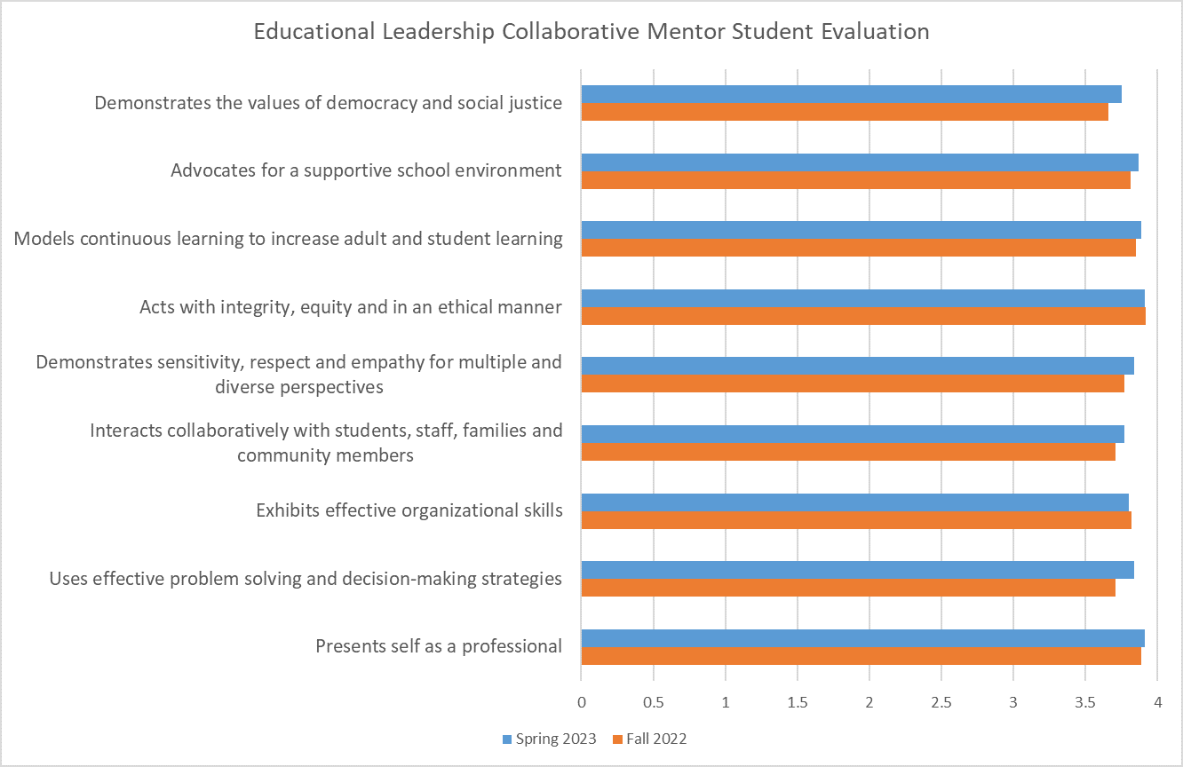 Chart displaying data for Educational Leadership Collaborative Mentor evaluation of students for the 2022-23 Academic Year.