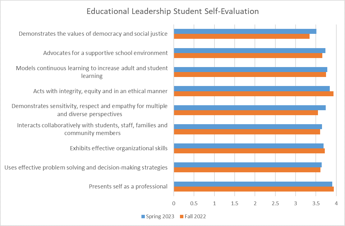 Chart displaying data for Educational Leadership student self-evaluation for the 2022-23 Academic Year.