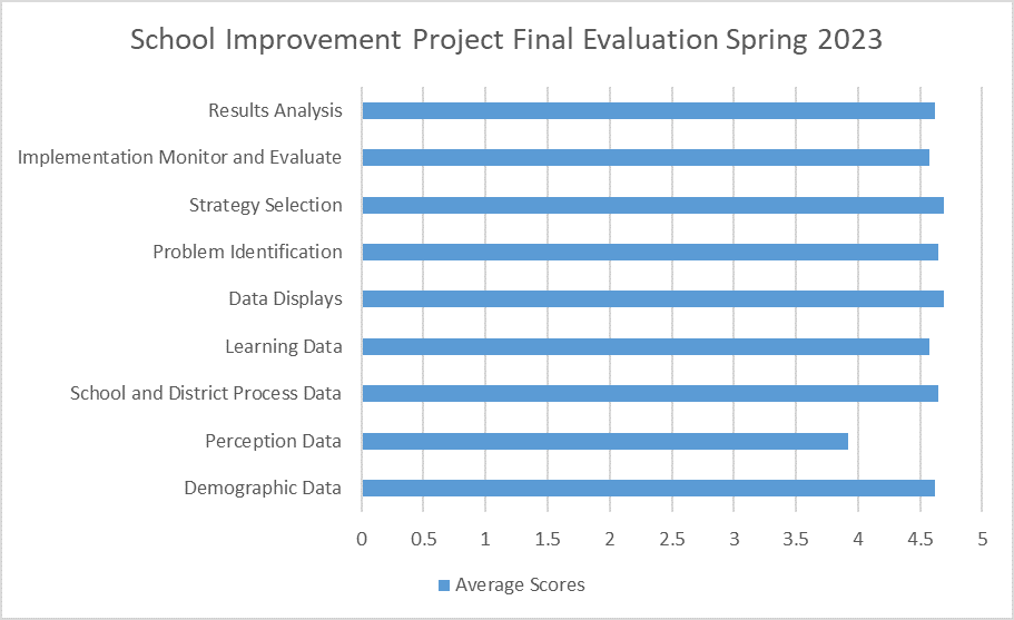 Chart displaying data for Educational Leadership Program School Improvement Project evaluation for the 2023 Spring semester.