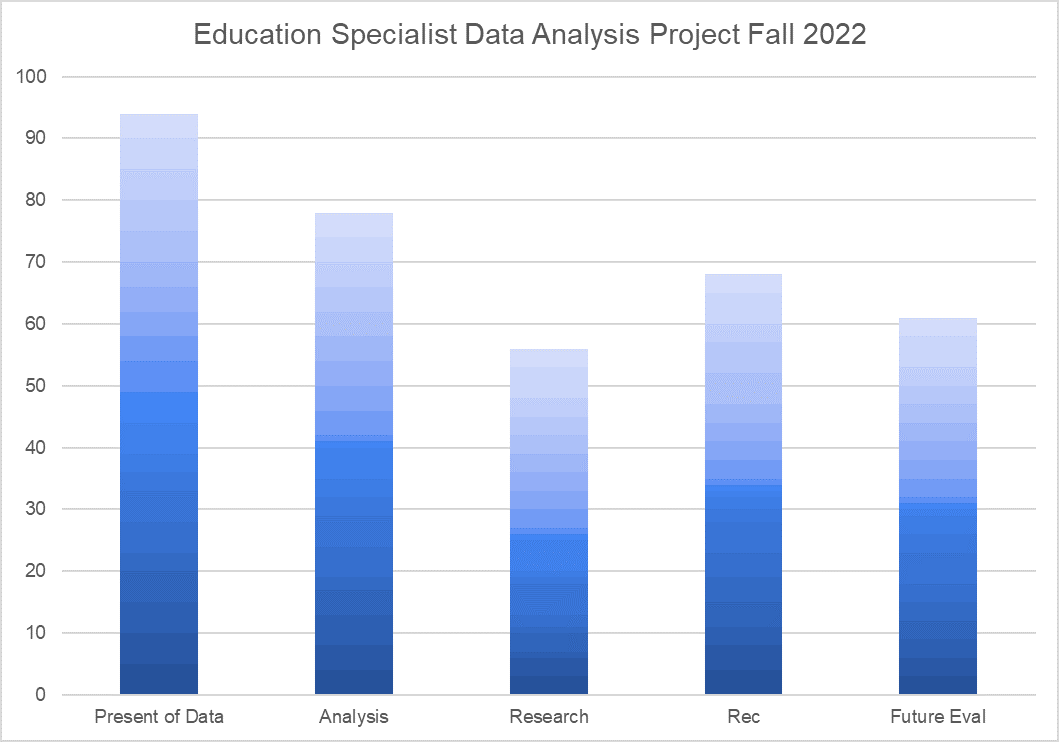 Chart displaying data for Education Specialist Data Analysis Project evaluation for the Fall 2022 Semester.