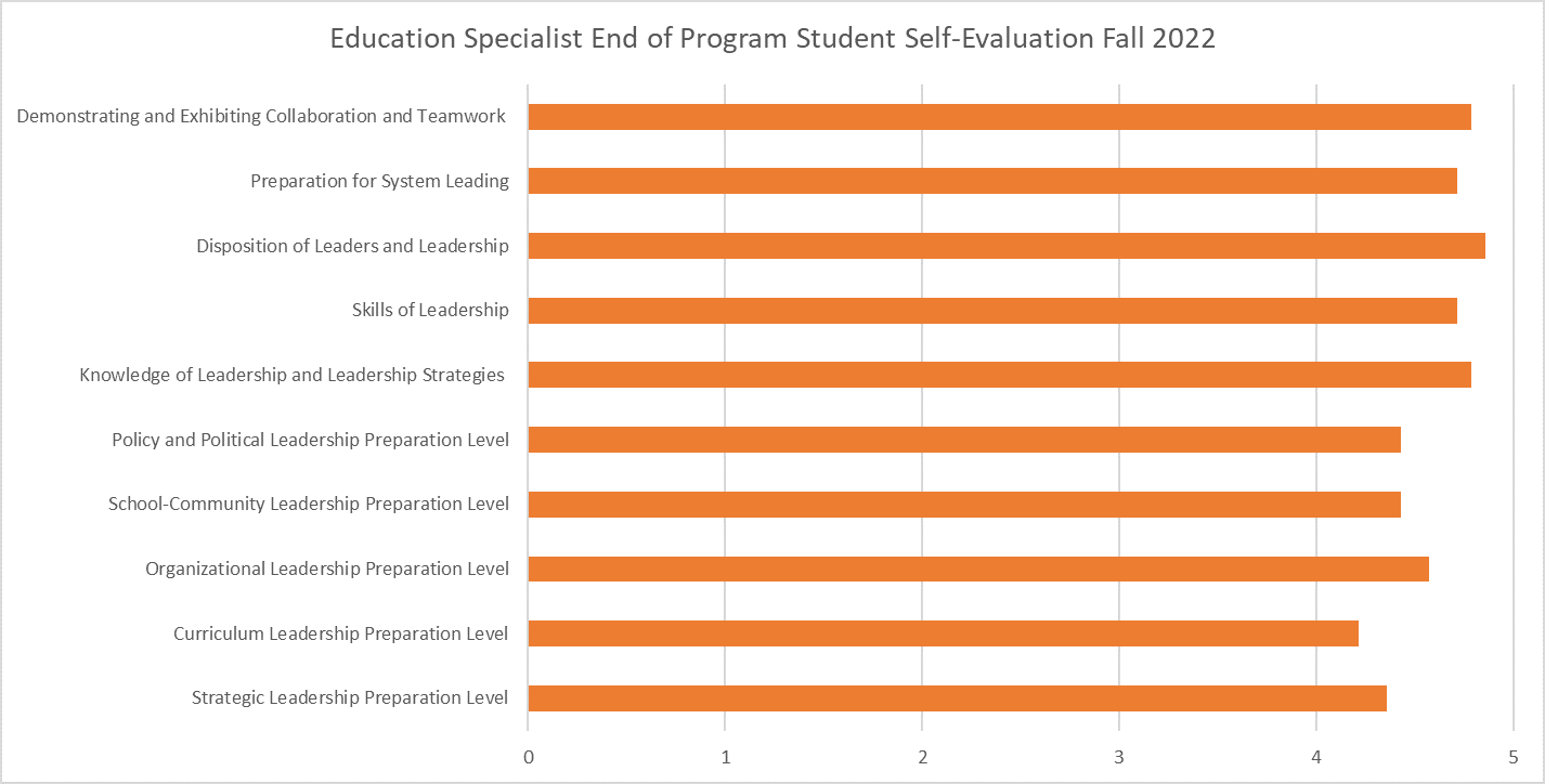 Chart displaying data for Education Specialist End of Program Self-Evaluation for the Fall 2022 semester.