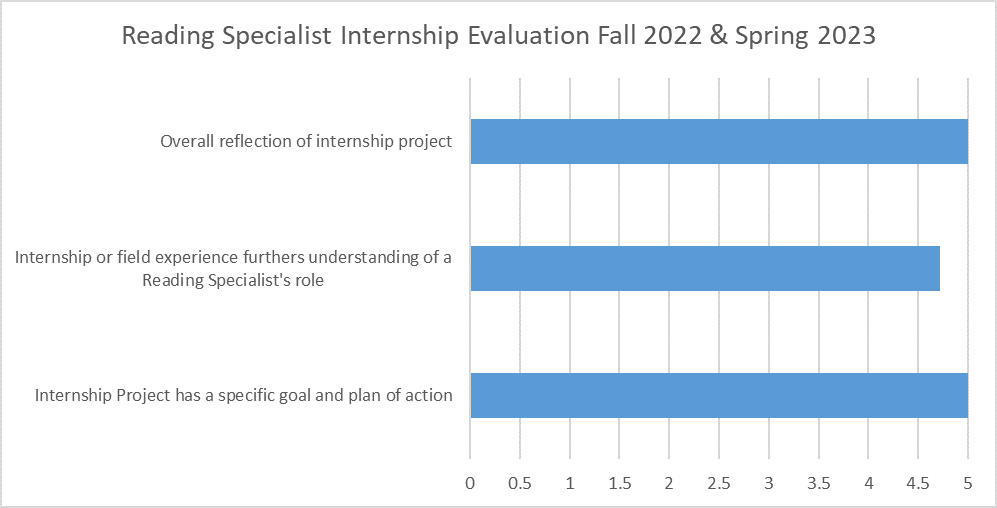 Chart displaying data for Reading Specialist Internship Project for Fall 2022 and Spring 2023 combined. 
