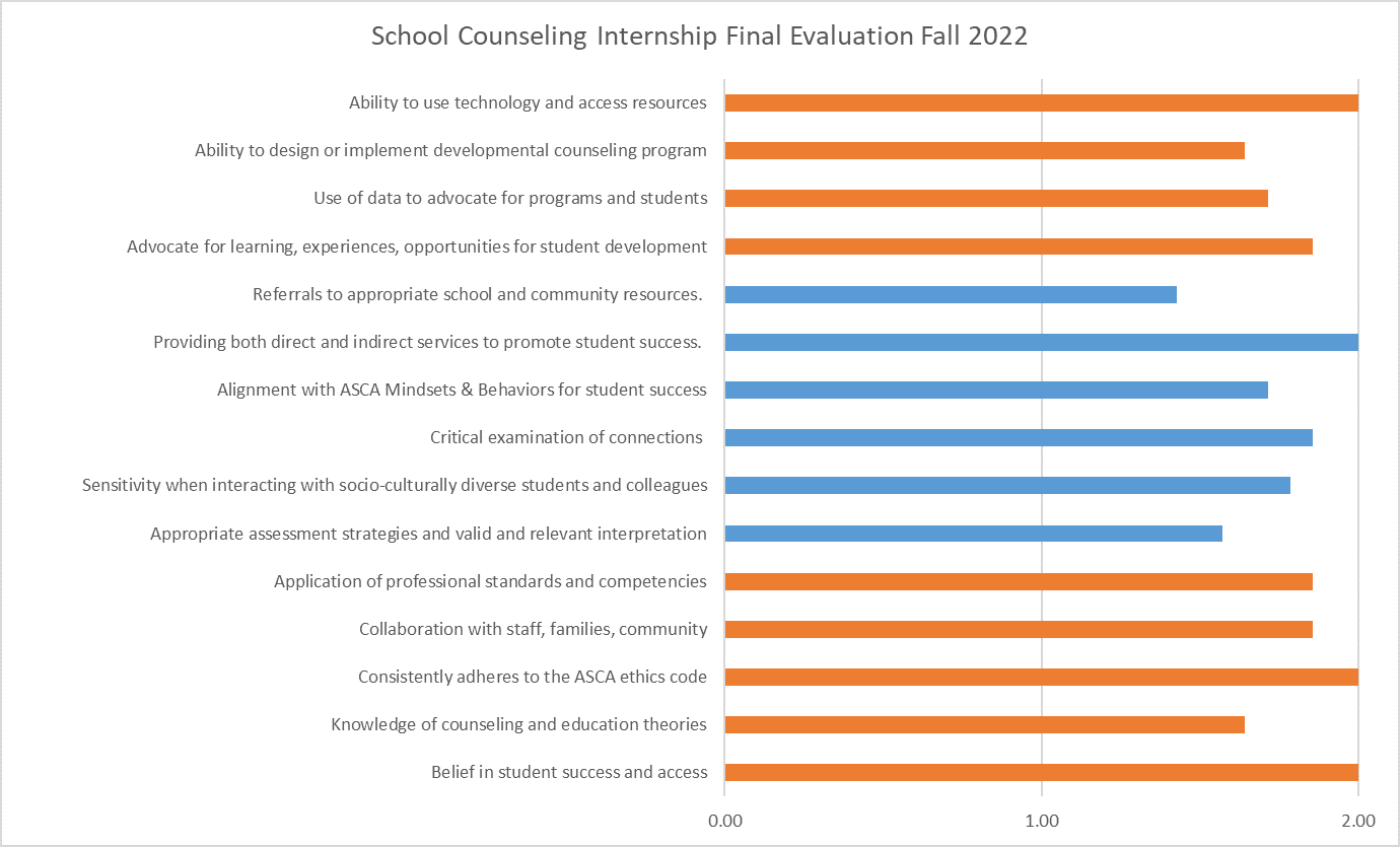 Chart displaying data for School Counseling Internship Evaluation of students for the Fall 2022 semester.
