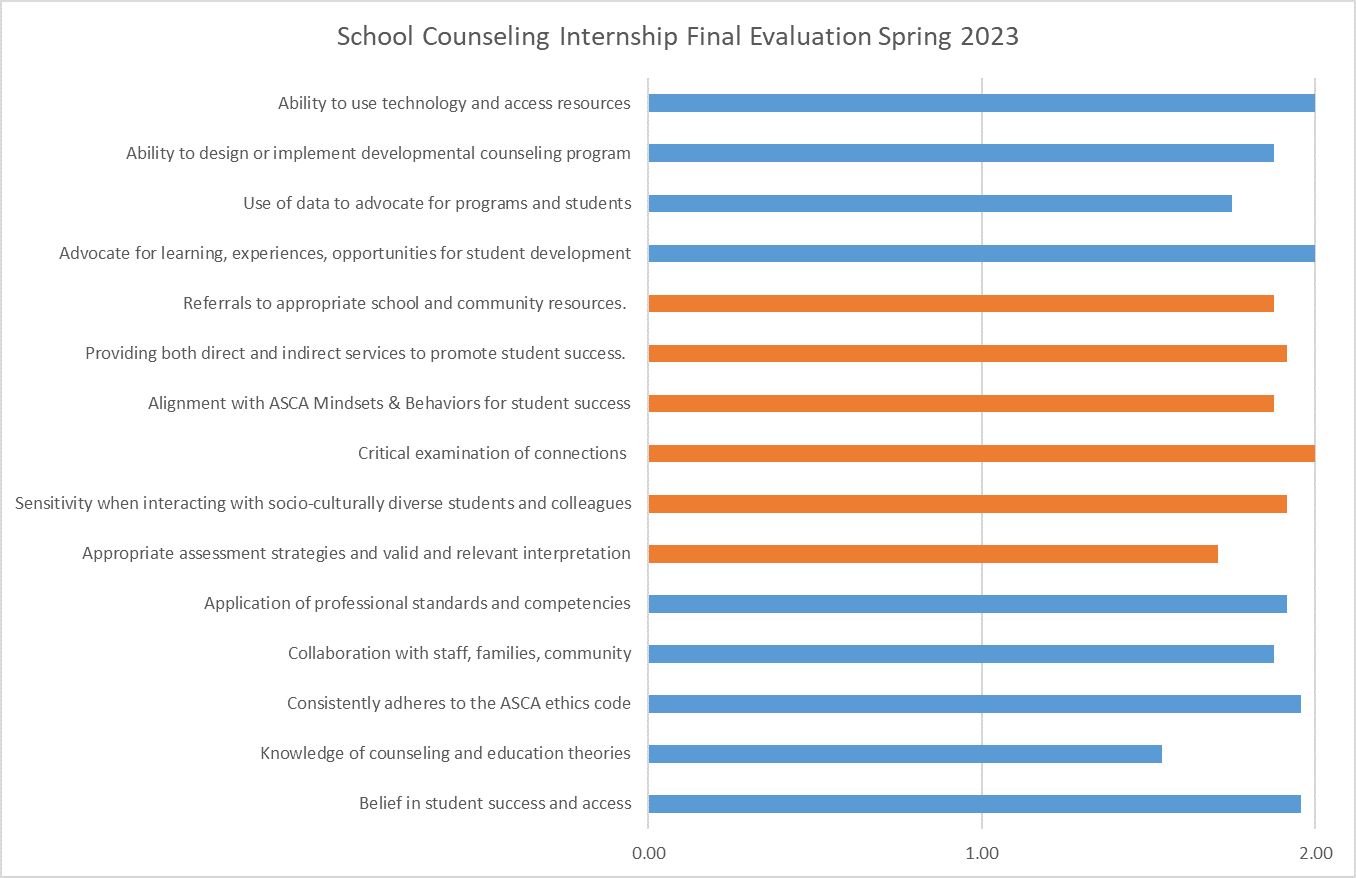 Chart displaying data for School Counseling Internship Evaluation of students for the Spring 2023 semester.
